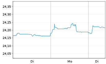 Chart IndexIQ-I.Fact.Sust.Corp.EO Bd - 1 Woche