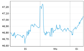 Chart IndexIQ-I.Fact.Sust.Eur.EO Eq. - 1 Woche