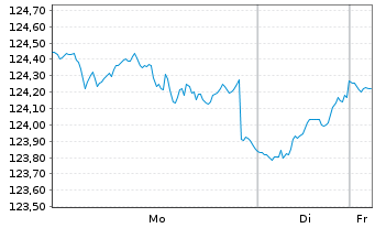 Chart DWS Concept Kaldemorgen Inhaber-Anteile SLD o.N. - 1 Woche