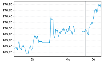 Chart BNP Par.Easy-Dividend Europe - 1 Woche