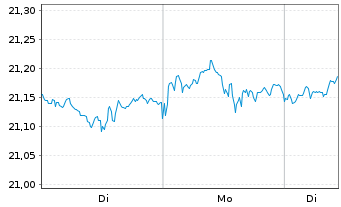Chart BNPPE-MSCI Wrld SRI S-Ser.5%C. - 1 Woche