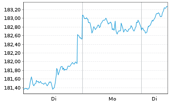 Chart DWS Inv.- ESG Equity Income Inh.Anteile LC o.N. - 1 Week