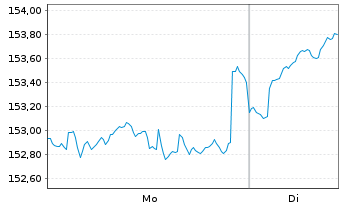 Chart DWS Inv.- ESG Equity Income Inh.Anteile LD o.N. - 1 Week