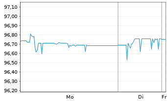 Chart AIS-Amundi EUR ST HY Corp Bond - 1 Woche