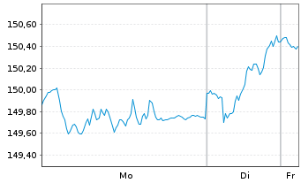 Chart Berenberg European Focus Fund Namens-Ant. R o.N. - 1 Woche