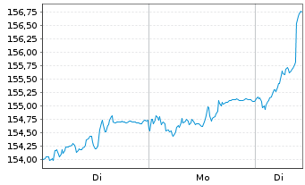Chart Berenberg European Micro Cap Nam.Ant R (INE) o.N. - 1 Woche