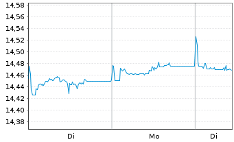 Chart UBSLFS-U.C.BBG EO I-L.Bd1-10UE - 1 Woche