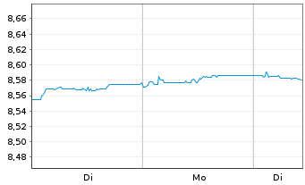 Chart UBSLFS-U.C.BBG EO I-L.Bd1-10UE - 1 Woche