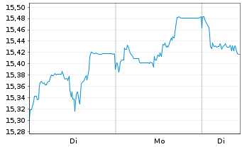 Chart UBS-ETF-Bl.Ba.EO I.L.10+ U.ETF - 1 Woche