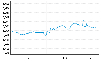 Chart UBSETF-JPM USD EM D.Bd1-5U.ETF - 1 Woche
