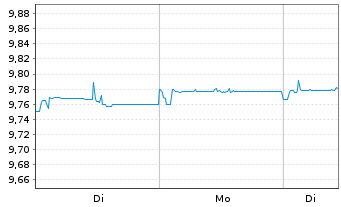 Chart UBSETF-JPM USD EM D.Bd1-5U.ETF - 1 Woche