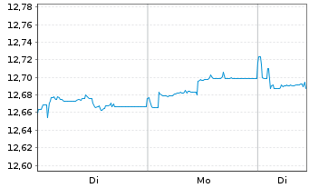 Chart UBSETF-JPM USD EM D.Bd1-5U.ETF - 1 Woche