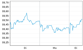 Chart AIS-MSCI Jap.SRI PAB UCITS ETF DR-H.EUR(D)oN - 1 Woche