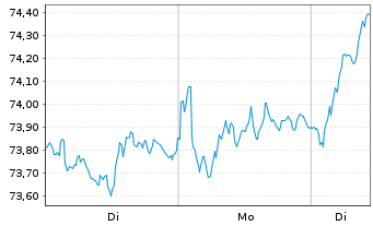 Chart Amundi Core MSCI EMU UCITS ETF Dist - 1 Woche