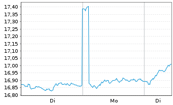 Chart Amundi Core MSCI EMU UCITS ETF Acc - 1 Woche