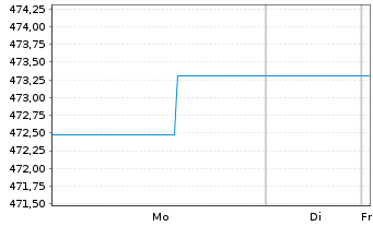 Chart abrdnSICAVI-Euro Governm.Bond Act.Nom.A AccEURo.N. - 1 Woche