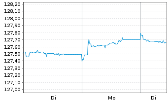 Chart Amundi EUR GovBond 1-3Y UCITS ETF Acc - 1 Woche