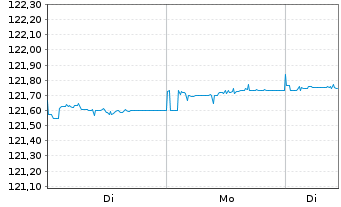 Chart Amundi EUR GovBond 1-3Y UCITS ETF Dist - 1 Woche