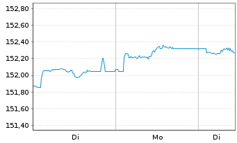 Chart Amundi EUR GovBond 3-5Y UCITS ETF Acc - 1 Woche