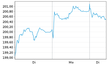 Chart MUL-LY.EO Go.Bd 10-15Y(DR)U.E. - 1 Woche