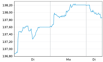 Chart MUL-LY.EO Go.Bd 10-15Y(DR)U.E. - 1 Woche