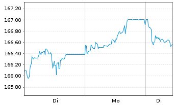 Chart Amundi EUR Gov Infl Bond UCITS ETF Acc - 1 Woche