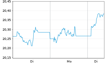 Chart Amundi Core FTSE 100 Swap UCITS ETF Acc - 1 Woche