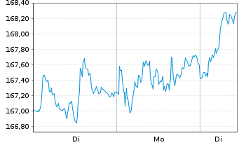 Chart Amundi Core FTSE 100 Swap UCITS ETF Dist - 1 Woche