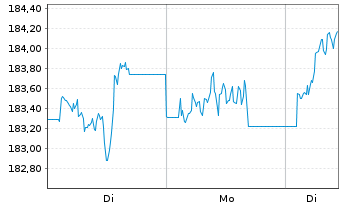 Chart Amundi Core FTSE 100 Swap UCITS ETF EUR Hedged Acc - 1 Woche
