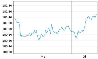 Chart OSSIAM L-OSS.MSCI EU ex EMU NR - 1 Week