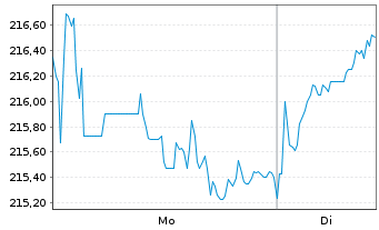 Chart OSSIAM L-OSSIAM MSCI JAPAN NR - 1 Week