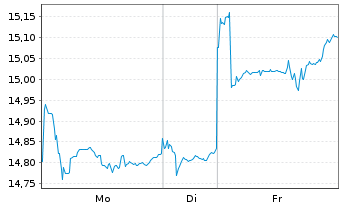 Chart BNPPE-MSCI Em.SRI S-Ser.5%Cap. - 1 Woche