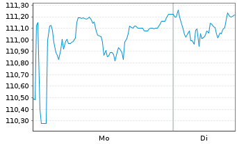 Chart BNPPE-MSCI Em.SRI S-Ser.5%Cap. - 1 Woche
