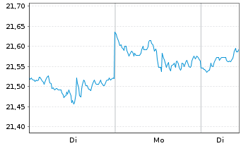 Chart BNPPE-MSCI USA SRI S-Ser.5%C. - 1 Woche
