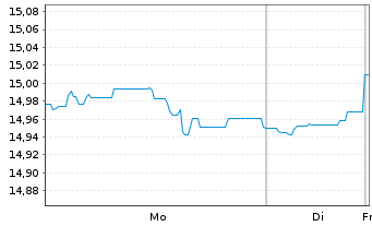 Chart M&G(L)IF1-M&G(L)Gl.Dividend Fd Act.Nom.A EUR Dis. - 1 Woche