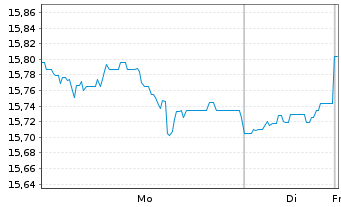Chart M&G(L)IF1-M&G(L)Gl.Dividend Fd Act.Nom.A USD Acc. - 1 Woche