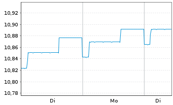 Chart M&G(L)IF1-M&G(L)Optimal Inc.Fd Act.Nom.A EUR Acc. - 1 Woche