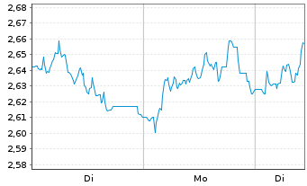 Chart Aroundtown Property Hldgs S.A. - 1 Woche