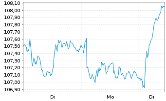 Chart AIS-Amundi Italy MIB ESG U.ETF - 1 Woche