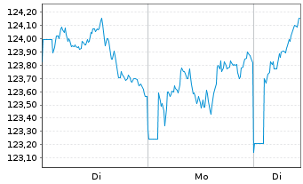 Chart AIS-Amundi JAPAN TOPIX - 1 Woche