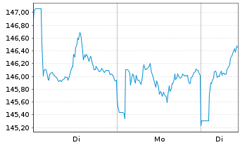 Chart AIS-Amundi JAPAN TOPIX USD - 1 Woche
