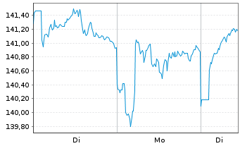 Chart AIS-Amundi JAPAN TOPIX CDH Cap CHF o.N. - 1 Woche