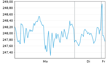 Chart Amundi Nasdaq-100 Swap UCITS ETF EUR Acc - 1 Week