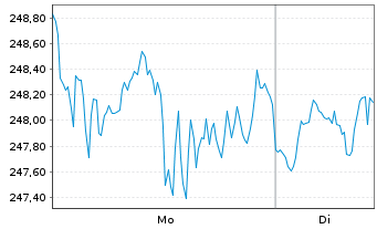 Chart Amundi Nasdaq-100 Swap UCITS ETF USD Acc - 1 Woche