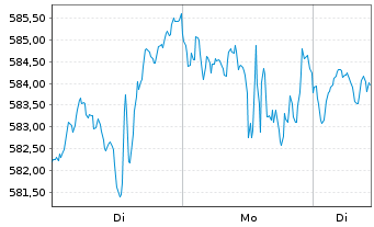 Chart Amundi Nasdaq-100 Swap UCITS ETF EUR Hedged Acc - 1 Woche