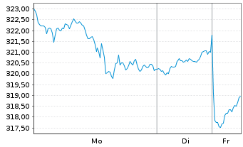 Chart AIS-Amundi RUSSELL 2000 - 1 Woche