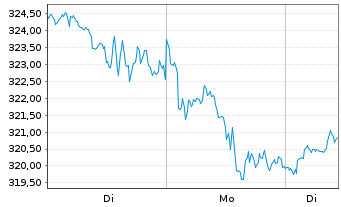 Chart AIS-Amundi RUSSELL 2000 USD - 1 Woche