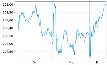 Chart AIS-Amundi JPX-NIKKEI 400 - 1 Woche