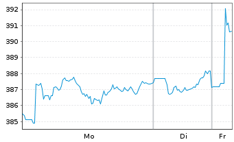 Chart AIS-Amundi JPX-NIKKEI 400 USD - 1 Woche