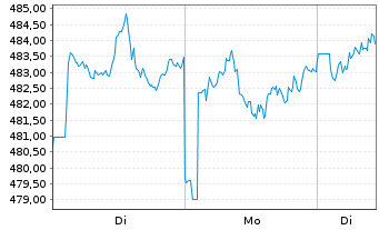 Chart AIS-Amundi JPX-NIKKEI 400 Cap GBP o.N. - 1 Woche